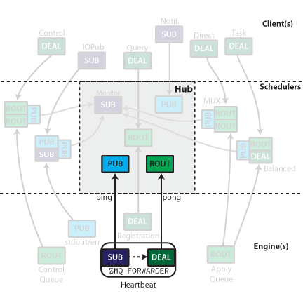 IPython Heartbeat connections