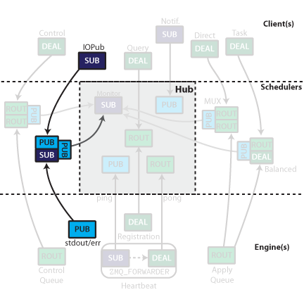 IOPub connections