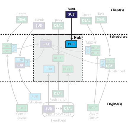 IPython Registration connections