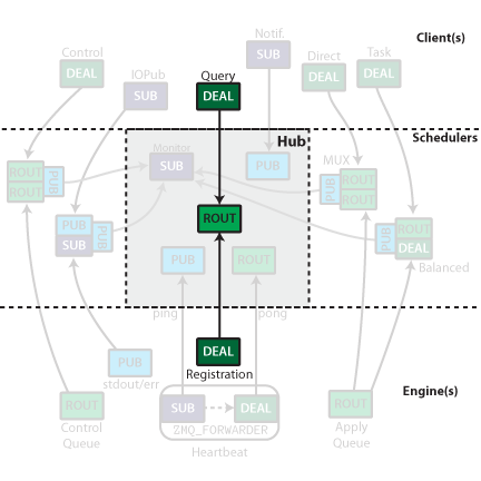 IPython Registration connections