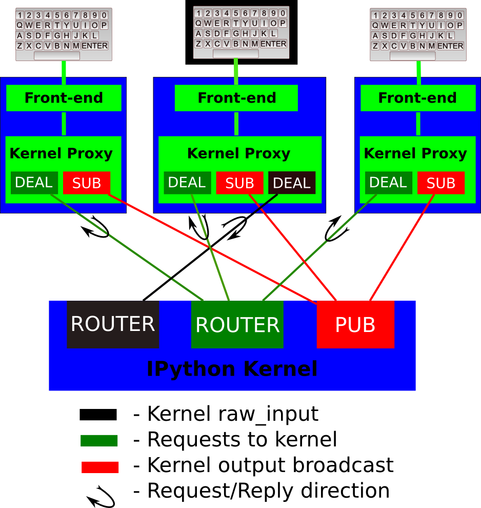 IPython kernel/frontend messaging architecture.