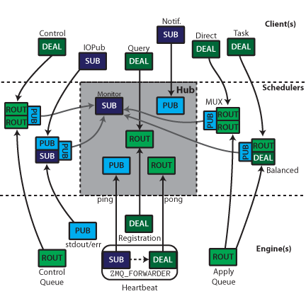 IPython cluster connections